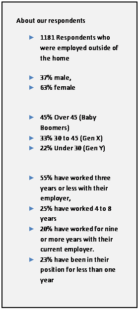 Text Box: About our respondents  ►	1181 Respondents who were employed outside of the home    ►	37% male,   ►	63% female      ►	45% Over 45 (Baby Boomers)  ►	33% 30 to 45 (Gen X)  ►	22% Under 30 (Gen Y)      ►	55% have worked three years or less with their employer,   ►	25% have worked 4 to 8 years   ►	20% have worked for nine or more years with their current employer.   ►	23% have been in their position for less than one year   