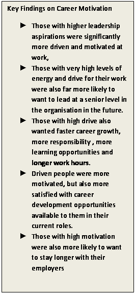Text Box: Key Findings on Career Motivation  ►	Those with higher leadership aspirations were significantly more driven and motivated at work,  ►	Those with very high levels of energy and drive for their work were also far more likely to want to lead at a senior level in the organisation in the future.  ►	Those with high drive also wanted faster career growth, more responsibility , more learning opportunities and longer work hours.  ►	Driven people were more motivated, but also more satisfied with career development opportunities available to them in their current roles.    ►	Those with high motivation were also more likely to want to stay longer with their employers  